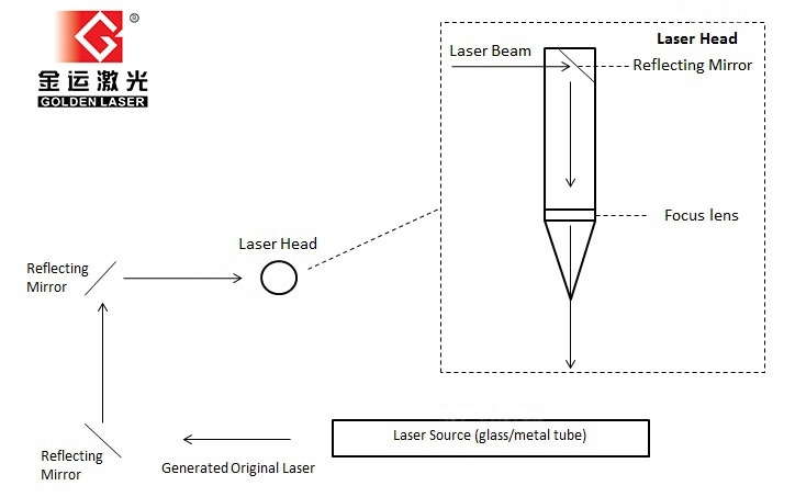 Kako radi CO2 lasersko rezanje?